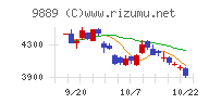 ＪＢＣＣホールディングスチャート