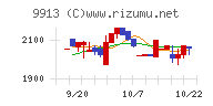 日邦産業チャート