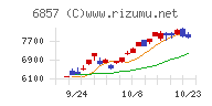 アドバンテスト