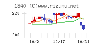 土屋ホールディングスチャート