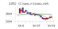 新日本空調チャート