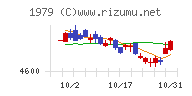 大気社チャート