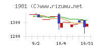 協和日成チャート