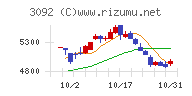 ＺＯＺＯチャート