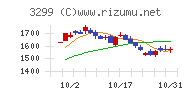 ムゲンエステートチャート