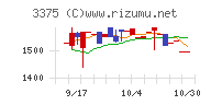 ＺＯＡチャート