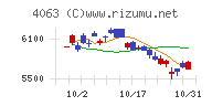 信越化学工業チャート