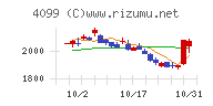 四国化成ホールディングスチャート