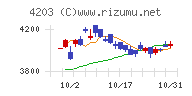 住友ベークライトチャート