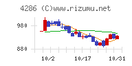 ＣＬホールディングスチャート