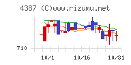 ＺＵＵチャート