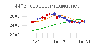 日油チャート