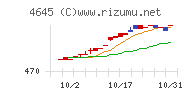 市進ホールディングスチャート