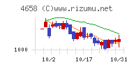 日本空調サービスチャート