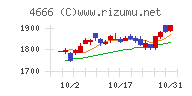 パーク２４チャート