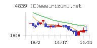 ＷＯＷＯＷチャート