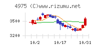 ＪＣＵチャート