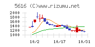 雨風太陽チャート