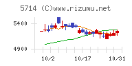 ＤＯＷＡホールディングスチャート