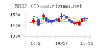 ちゅうぎんフィナンシャルグループチャート