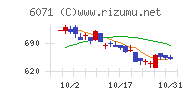 ＩＢＪチャート