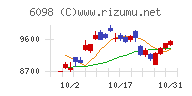 リクルートホールディングスチャート