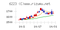 西部技研チャート