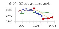 ＣＫＤチャート