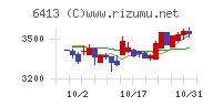 理想科学工業チャート