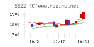 大井電気チャート