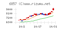 アドバンテストチャート