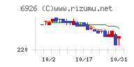 岡谷電機産業チャート