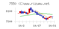 ゼンショーホールディングスチャート