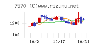 橋本総業ホールディングスチャート