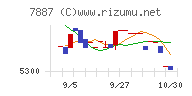 南海プライウッドチャート