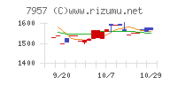 フジコピアンチャート