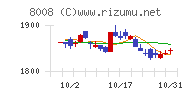 ４℃ホールディングスチャート