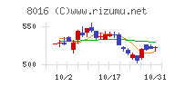 オンワードホールディングスチャート