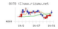 阪和興業チャート