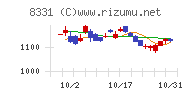 千葉銀行チャート