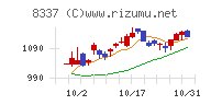 千葉興業銀行チャート