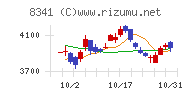 七十七銀行チャート