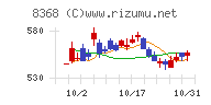 百五銀行チャート