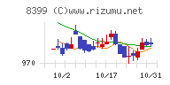 琉球銀行チャート