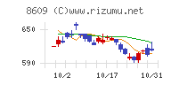 岡三証券グループチャート