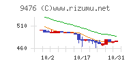 中央経済社ホールディングスチャート
