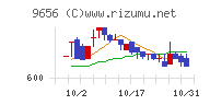 グリーンランドリゾートチャート