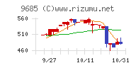 ＫＹＣＯＭホールディングスチャート