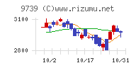 ＮＳＷチャート