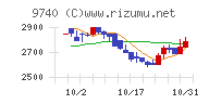 ＣＳＰチャート